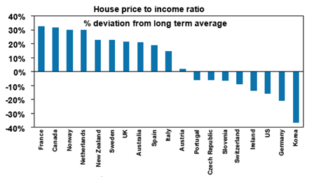 House Prices to Income Ratio