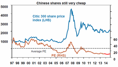 Chinese shares