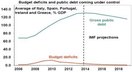 Budget deficits