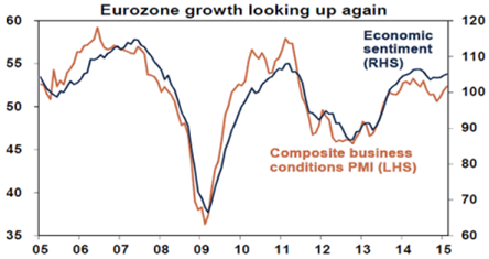 Eurozone growth