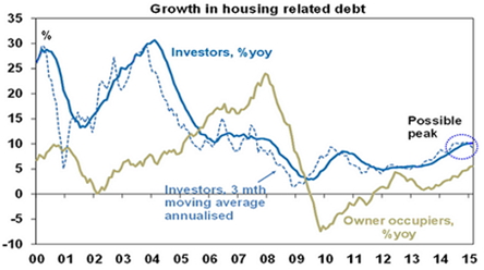 Growth in housing related debt