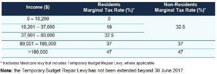 Tax rates
